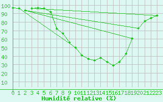 Courbe de l'humidit relative pour Nuernberg-Netzstall