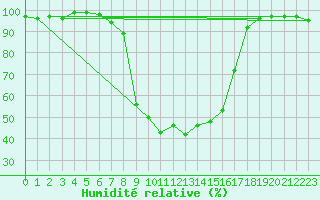 Courbe de l'humidit relative pour La Brvine (Sw)