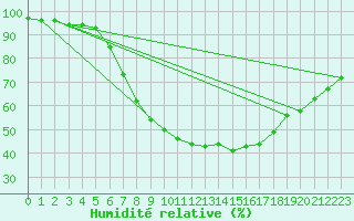 Courbe de l'humidit relative pour Baruth