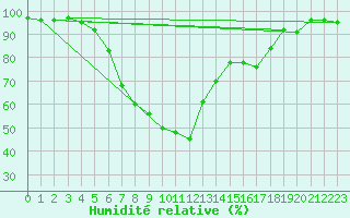 Courbe de l'humidit relative pour Ell Aws