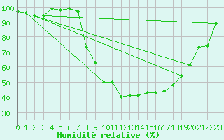 Courbe de l'humidit relative pour De Bilt (PB)