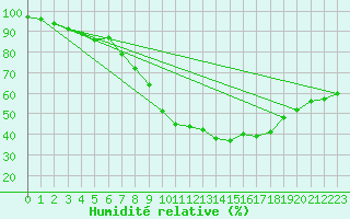 Courbe de l'humidit relative pour Gelbelsee