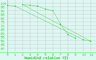 Courbe de l'humidit relative pour La Brvine (Sw)