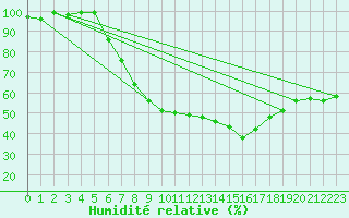 Courbe de l'humidit relative pour Klitzschen bei Torga