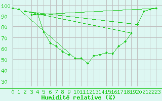 Courbe de l'humidit relative pour Hovden-Lundane