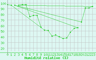 Courbe de l'humidit relative pour Arbent (01)