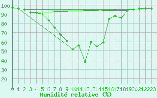 Courbe de l'humidit relative pour Lofer