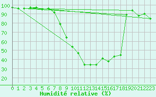 Courbe de l'humidit relative pour Ulrichen