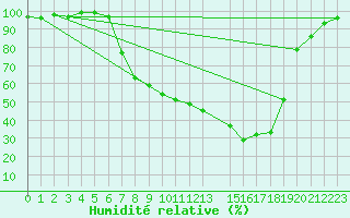 Courbe de l'humidit relative pour De Bilt (PB)