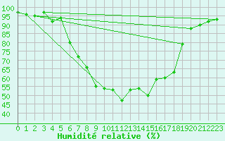 Courbe de l'humidit relative pour Amot