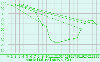 Courbe de l'humidit relative pour Les Charbonnires (Sw)