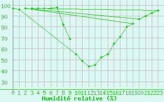 Courbe de l'humidit relative pour Ratece