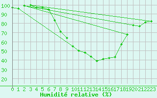 Courbe de l'humidit relative pour Aigle (Sw)