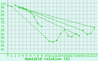 Courbe de l'humidit relative pour Col Des Mosses