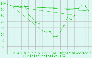 Courbe de l'humidit relative pour Dachsberg-Wolpadinge