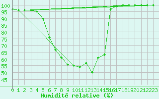 Courbe de l'humidit relative pour Dumbraveni