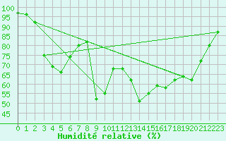 Courbe de l'humidit relative pour Porvoo Kilpilahti