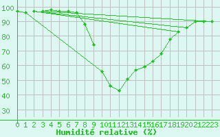 Courbe de l'humidit relative pour Sjenica