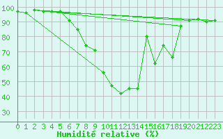 Courbe de l'humidit relative pour Villingen-Schwenning