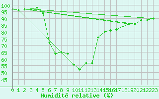 Courbe de l'humidit relative pour Hel