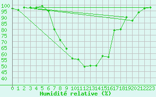 Courbe de l'humidit relative pour Tirschenreuth-Loderm