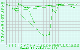 Courbe de l'humidit relative pour Gutenstein-Mariahilfberg