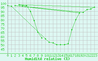 Courbe de l'humidit relative pour Saldenburg-Entschenr