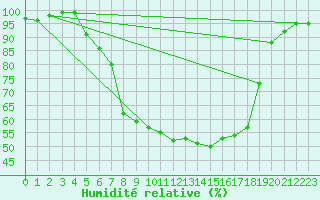 Courbe de l'humidit relative pour Muehldorf