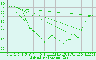 Courbe de l'humidit relative pour Kittila Pokka