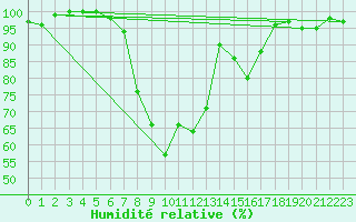 Courbe de l'humidit relative pour La Brvine (Sw)