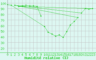 Courbe de l'humidit relative pour Cevio (Sw)