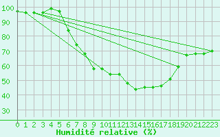 Courbe de l'humidit relative pour Weiden