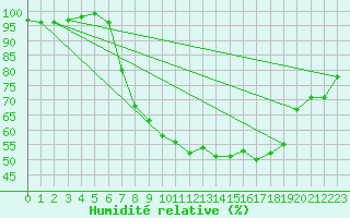 Courbe de l'humidit relative pour Holbeach