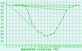 Courbe de l'humidit relative pour Kielce