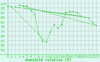Courbe de l'humidit relative pour Bad Lippspringe