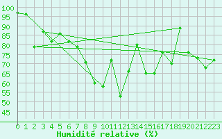 Courbe de l'humidit relative pour Naluns / Schlivera