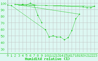 Courbe de l'humidit relative pour Melle (Be)