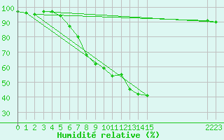Courbe de l'humidit relative pour Buchs / Aarau