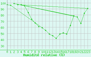 Courbe de l'humidit relative pour Muehlacker