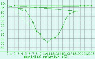 Courbe de l'humidit relative pour Bad Ragaz