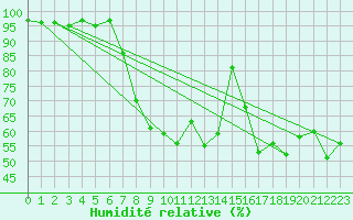 Courbe de l'humidit relative pour Tirgu Jiu