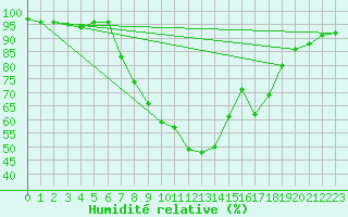 Courbe de l'humidit relative pour Villingen-Schwenning