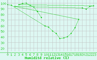 Courbe de l'humidit relative pour Dillingen/Donau-Fris