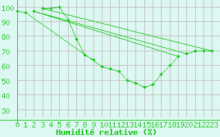 Courbe de l'humidit relative pour Milesovka