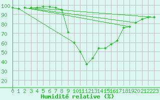 Courbe de l'humidit relative pour Gerona (Esp)