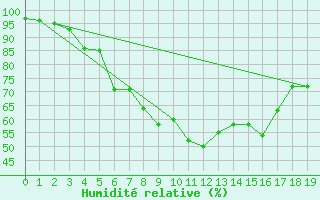 Courbe de l'humidit relative pour Gotska Sandoen
