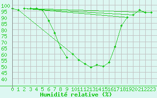 Courbe de l'humidit relative pour Saldenburg-Entschenr