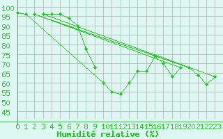 Courbe de l'humidit relative pour Holmon