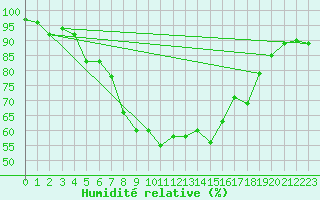 Courbe de l'humidit relative pour Palic