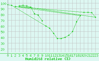 Courbe de l'humidit relative pour Lahr (All)